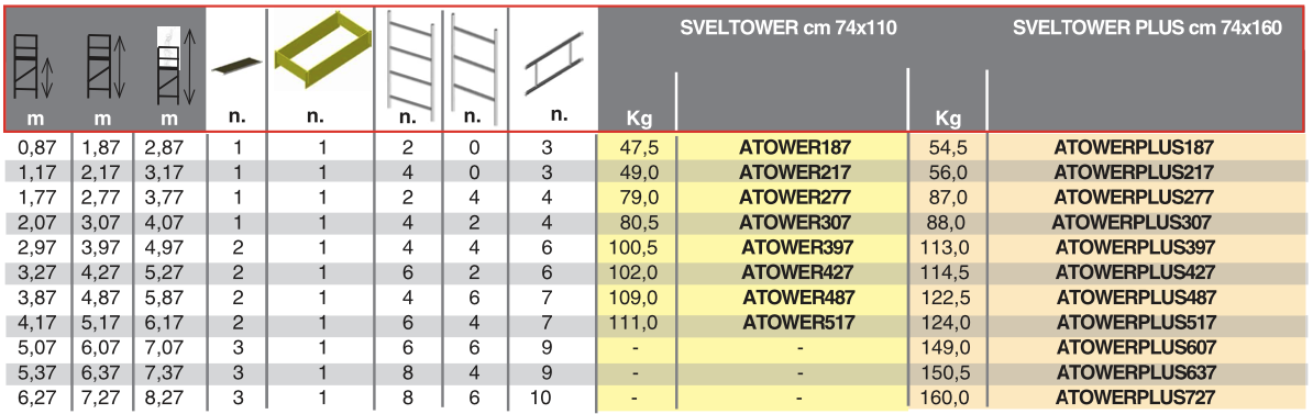 Bekijk alle afmetingen en technische specificaties van de Sveltower rolsteiger Afmetingen en eigenschappen Sveltower aluminium rolsteiger